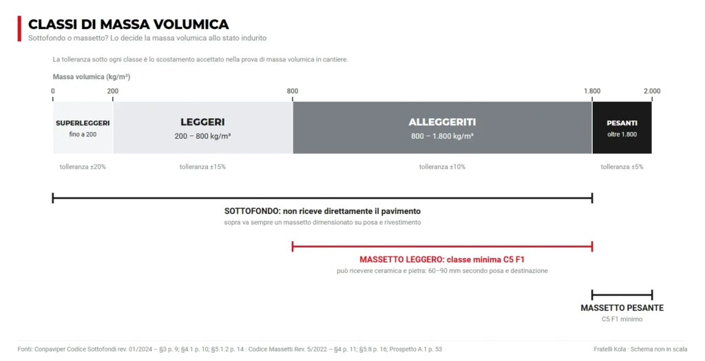 Schema delle classi di massa volumica: sottofondo fino a 1.800 kg/m³, massetto leggero da 800 a 1.800 kg/m³