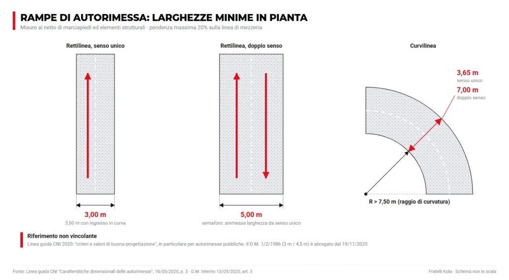 Pianta delle rampe di autorimessa con le larghezze minime della linea guida CNI