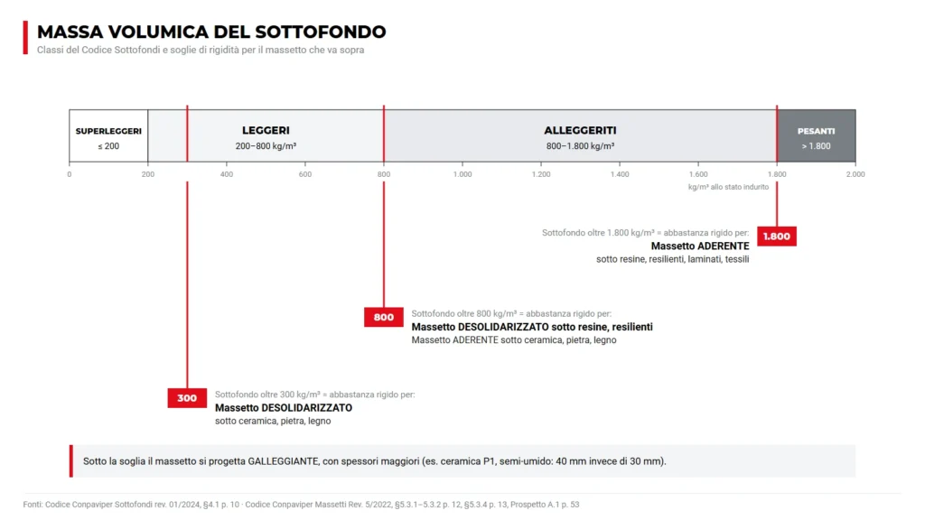 Classi di massa volumica dei sottofondi e soglie di rigidità per il massetto sopra