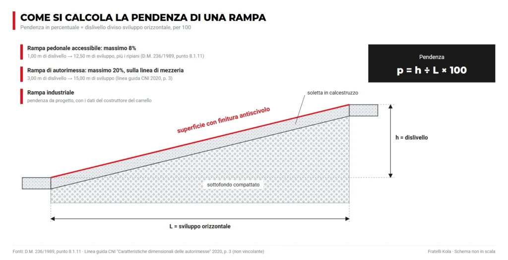 Schema del calcolo della pendenza di una rampa: dislivello diviso sviluppo orizzontale, limiti dell'8% e del 20%