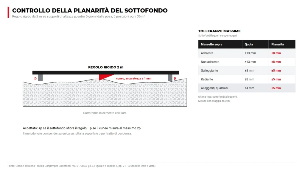 Controllo della planarità del sottofondo in cemento cellulare con regolo da 2 metri
