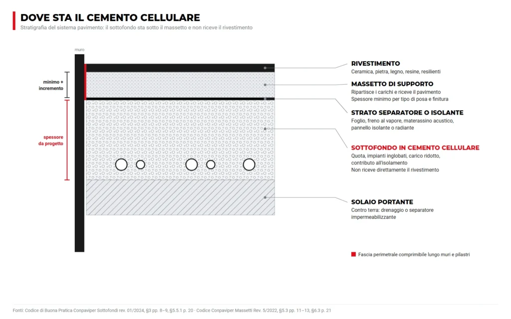Stratigrafia del pavimento con il sottofondo in cemento cellulare sotto il massetto