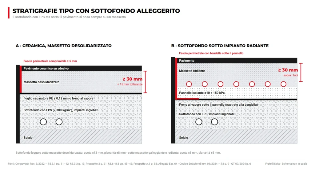 Stratigrafie con sottofondo alleggerito sotto massetto desolidarizzato e sotto impianto radiante