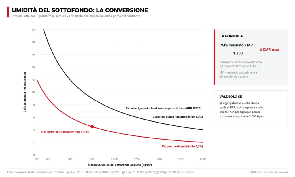 Grafico dell'umidità ammessa nel sottofondo in funzione della massa volumica
