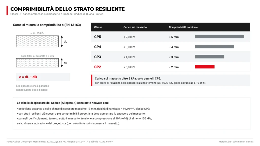 Classi di comprimibilità dello strato resiliente da CP5 a CP2 con il carico massimo sul massetto e la comprimibilità nominale