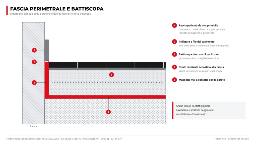 Dettaglio della fascia perimetrale comprimibile rifilata a filo del pavimento e del battiscopa staccato di pochi millimetri con sigillante elastico
