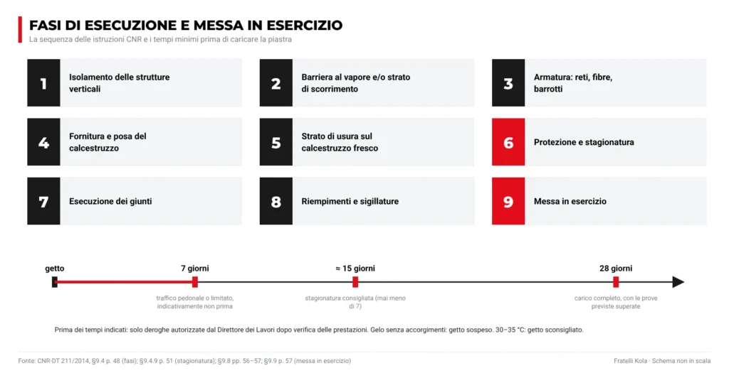 Le nove fasi di esecuzione di una pavimentazione industriale e la linea dei tempi: 7 giorni per il traffico pedonale, circa 15 di stagionatura, 28 giorni per il carico completo