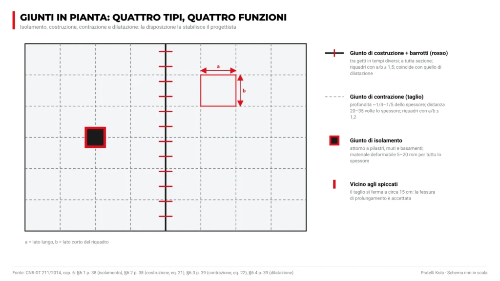Pianta di una pavimentazione industriale con giunto di costruzione e barrotti, tagli di contrazione e giunto di isolamento attorno al pilastro