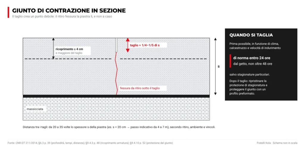 Sezione di un giunto di contrazione: taglio profondo circa un quarto-un quinto dello spessore, armatura con ricoprimento di almeno 4 cm, fessura guidata sotto il taglio