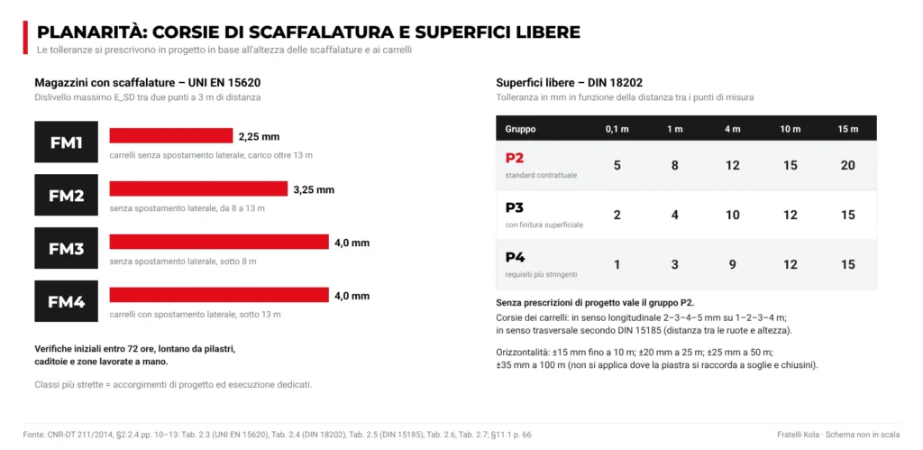 Tolleranze di planarità: classi FM1–FM4 della UNI EN 15620 per i magazzini con scaffalature e gruppi P2–P4 della DIN 18202 per le superfici libere