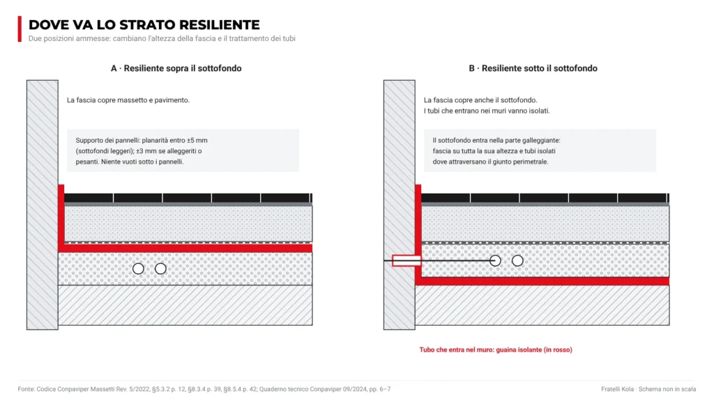 Due sezioni a confronto: strato resiliente sopra il sottofondo e strato resiliente sotto il sottofondo, con fascia perimetrale più alta e tubo isolato nel muro