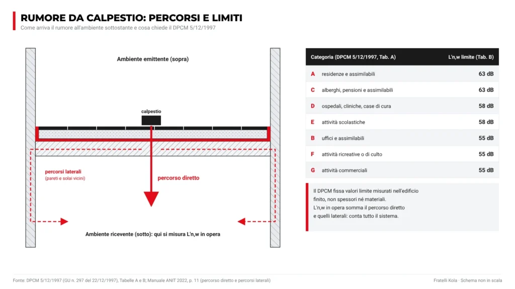 Schema del rumore da calpestio tra due piani con percorso diretto e percorsi laterali, e tabella dei limiti L'n,w del DPCM 5/12/1997: 63, 58 e 55 dB