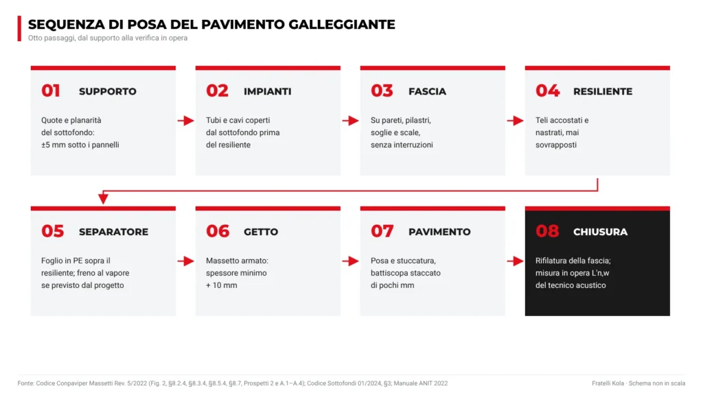 Sequenza di posa del pavimento galleggiante in otto passaggi: supporto, impianti, fascia, resiliente, separatore, getto, pavimento, chiusura
