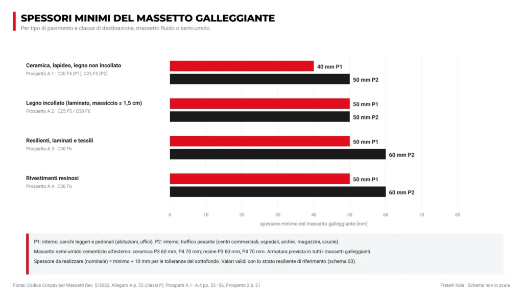 Grafico degli spessori minimi del massetto galleggiante: 40 o 50 mm per ceramica, 50 mm per legno incollato, 50 o 60 mm per resilienti e resine