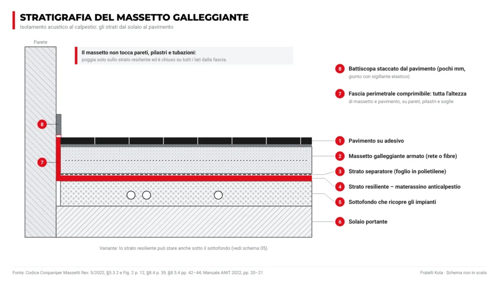 Sezione di un massetto galleggiante: solaio, sottofondo con impianti, strato resiliente, foglio separatore, massetto armato, pavimento, fascia perimetrale e battiscopa staccato
