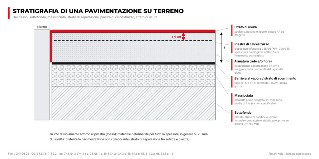 Sezione di una pavimentazione industriale su terreno: sottofondo, massicciata, strato di separazione, piastra in calcestruzzo armata e strato di usura, con giunto di isolamento al pilastro