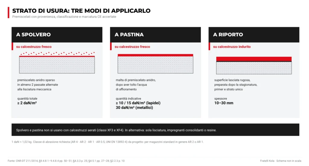 Tre modi di applicare lo strato di usura: spolvero e pastina sul calcestruzzo fresco, riporto da 10 a 30 mm sul calcestruzzo indurito