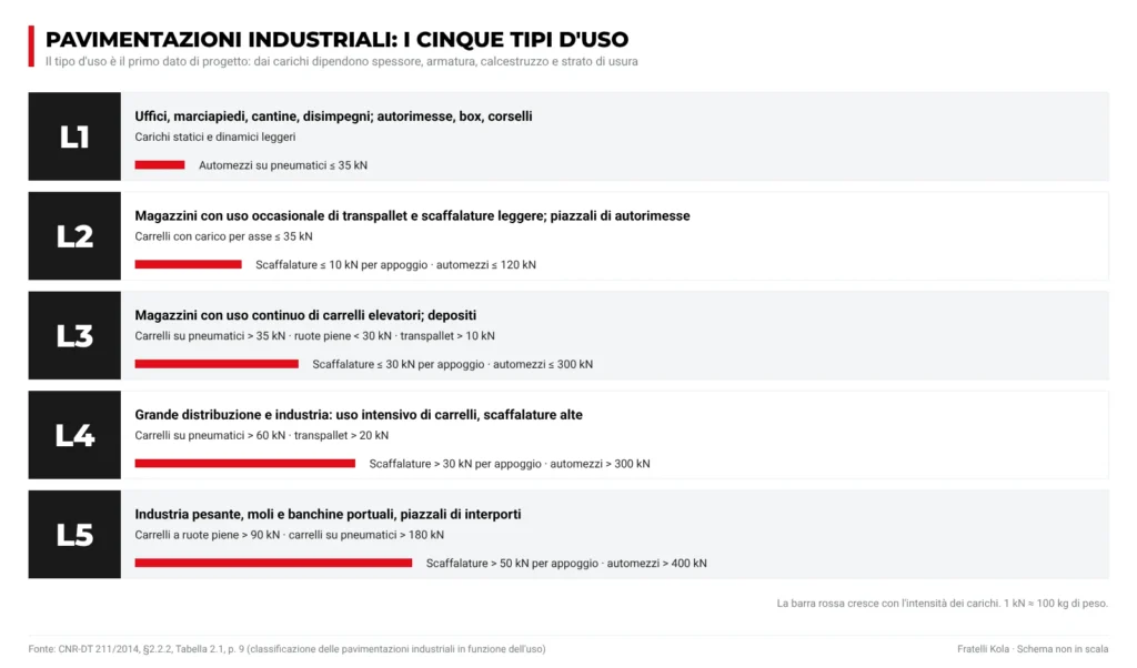 Schema dei cinque tipi d'uso delle pavimentazioni industriali, da L1 uffici e autorimesse a L5 industria pesante e porti, con i carichi più significativi