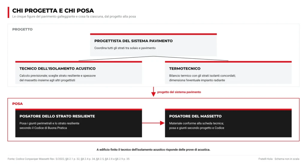 Schema delle figure del pavimento galleggiante: progettista del sistema pavimento, tecnico dell'isolamento acustico e termotecnico nel progetto; posatore dello strato resiliente e posatore del massetto nella posa
