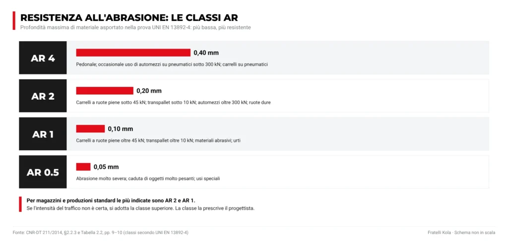 Le quattro classi di resistenza all'abrasione AR 4, AR 2, AR 1 e AR 0.5 con profondità di usura e carichi tipici