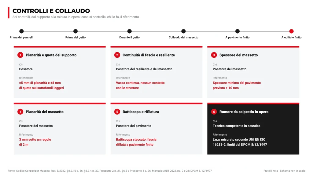 Sei controlli del pavimento galleggiante dal supporto alla misura in opera: planarità del supporto, continuità di fascia e resiliente, spessore e planarità del massetto, battiscopa e rifilatura, rumore da calpestio