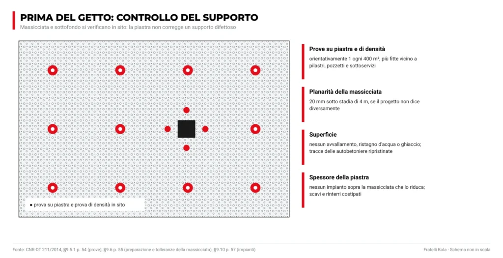 Pianta del supporto con le prove su piastra e di densità circa ogni 400 metri quadrati, più fitte attorno al pilastro, e i controlli prima del getto