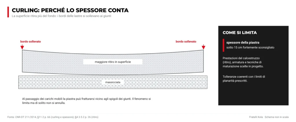 Curling: la piastra si incurva e solleva i bordi ai giunti; spessore sotto 15 cm fortemente sconsigliato