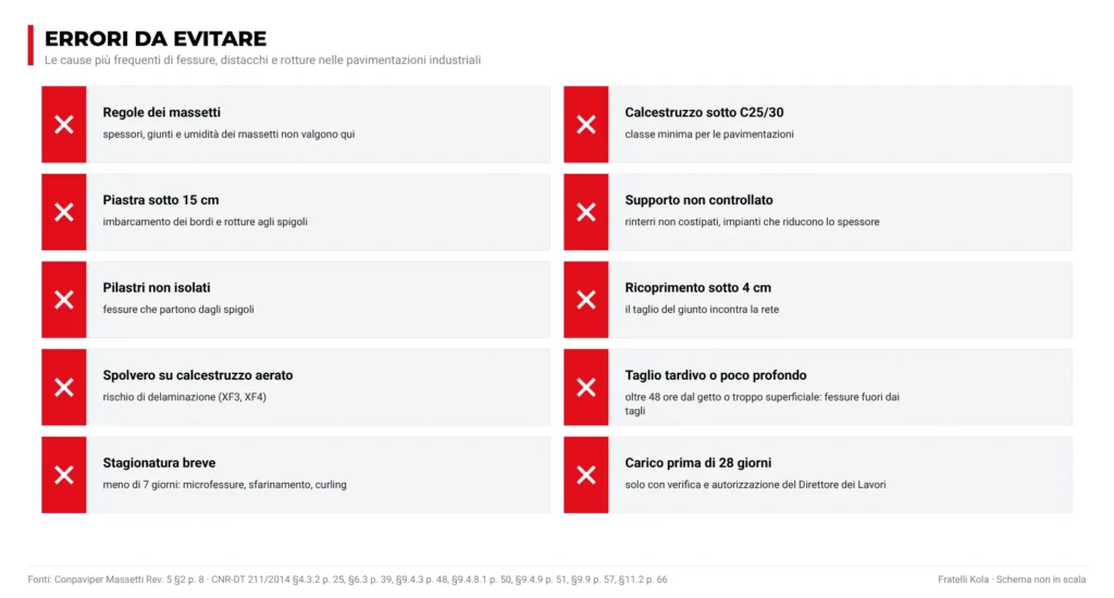 Dieci errori da evitare nelle pavimentazioni industriali: regole dei massetti, calcestruzzo sotto C25/30, piastra sotto 15 cm, supporto non controllato, pilastri non isolati, ricoprimento sotto 4 cm, spolvero su calcestruzzo aerato, taglio tardivo, stagionatura breve, carico prima di 28 giorni