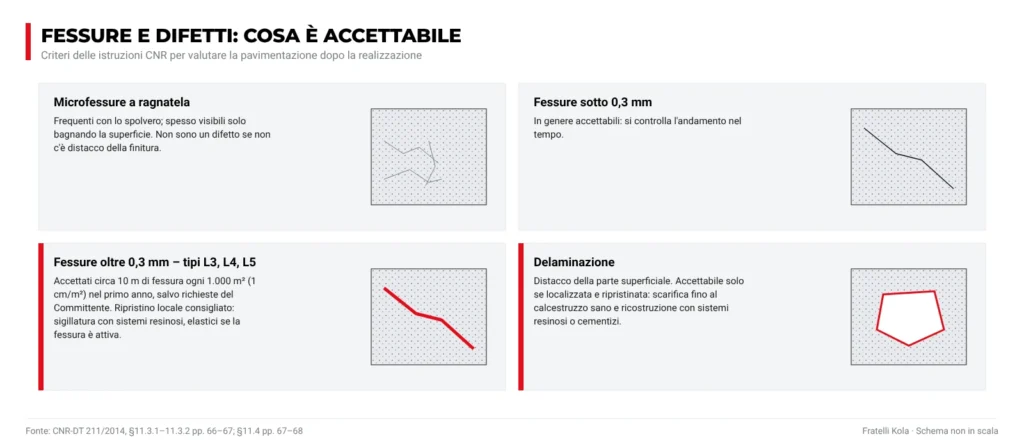 Criteri di accettazione: microfessure a ragnatela, fessure sotto 0,3 mm, fessure oltre 0,3 mm nei tipi L3–L5, delaminazione