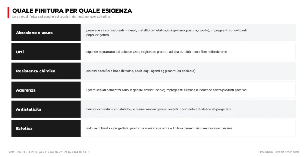 Tabella di scelta della finitura per esigenza: abrasione, urti, resistenza chimica, aderenza, antistaticità, estetica