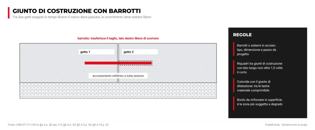 Sezione del giunto di costruzione tra due getti con barrotto che trasferisce il carico e lascia libero lo scorrimento