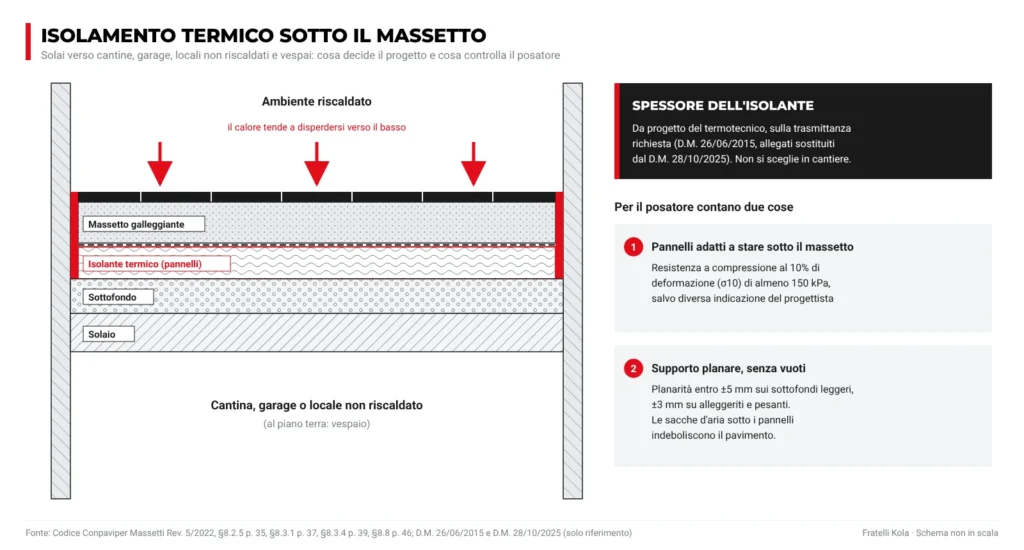 Sezione di un solaio verso un locale non riscaldato con isolante termico sotto il massetto galleggiante: spessore da progetto del termotecnico, pannelli con resistenza a compressione di almeno 150 kPa e supporto planare