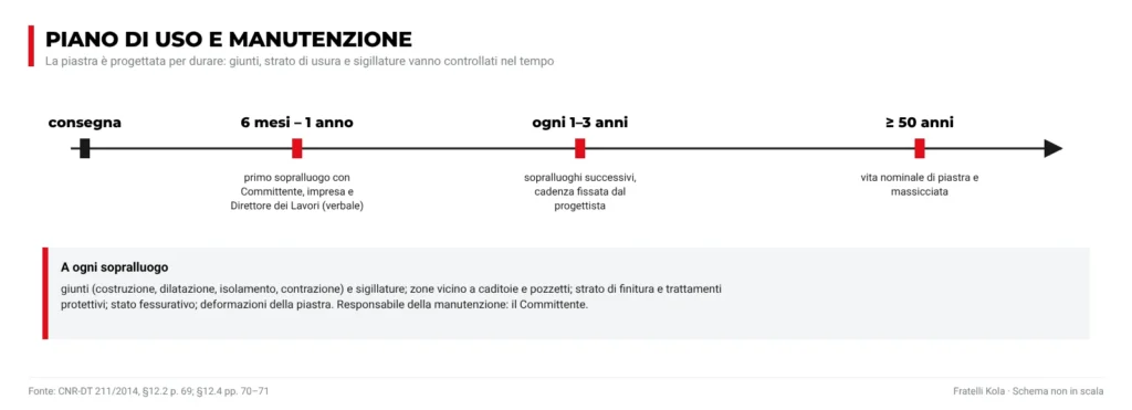 Linea del tempo della manutenzione: primo sopralluogo dopo 6 mesi–1 anno, poi ogni 1–3 anni, vita nominale di almeno 50 anni