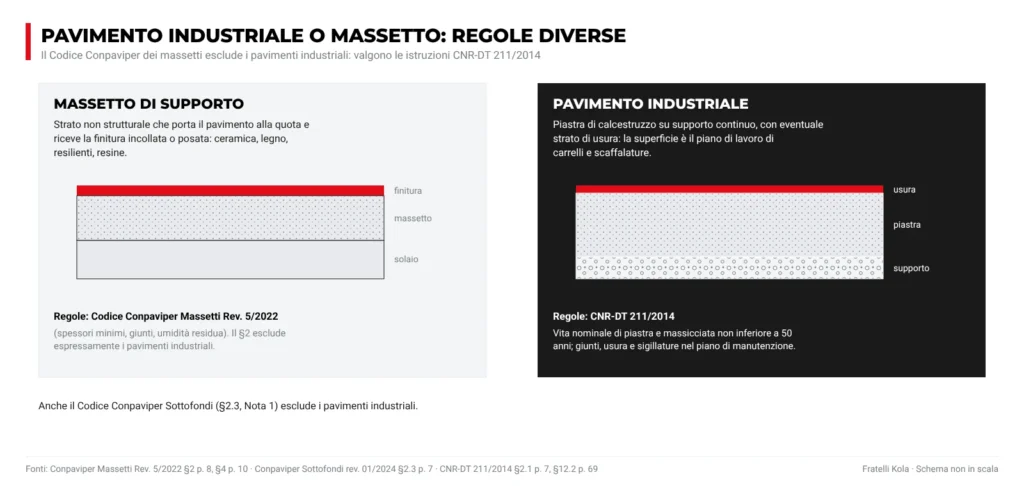 Confronto tra massetto di supporto e pavimento industriale: regole del Codice Conpaviper per i massetti contro istruzioni CNR-DT 211 per la piastra industriale