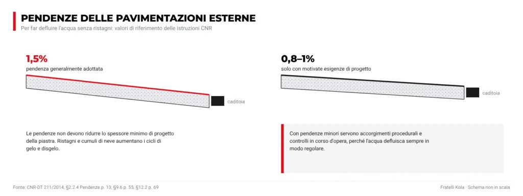 Pendenze delle pavimentazioni esterne: 1,5% in genere, 0,8–1% solo con motivate esigenze di progetto