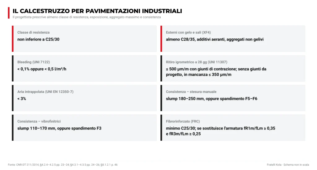 Requisiti del calcestruzzo per pavimentazioni industriali: classe minima C25/30, XF4 C28/35, bleeding, ritiro, aria, consistenza e fibrorinforzato