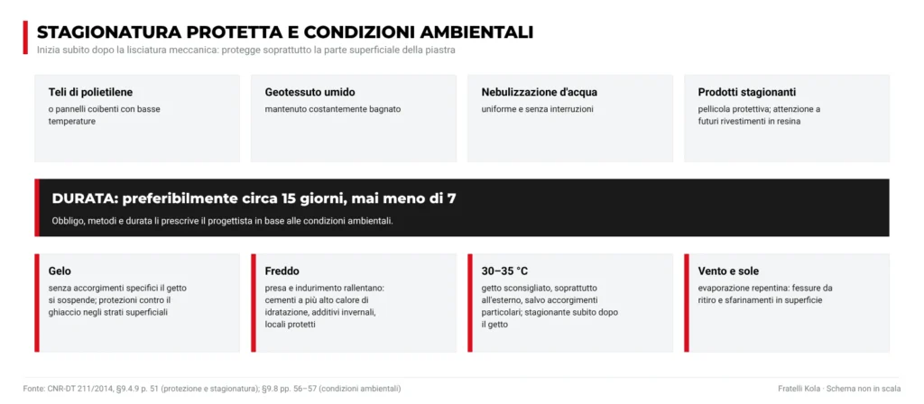 Metodi di stagionatura protetta e condizioni ambientali: teli, geotessuto, nebulizzazione, stagionanti; gelo, freddo, caldo, vento