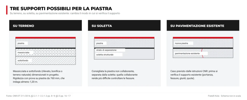 Tre supporti per la piastra: su terreno con massicciata e sottofondo, su soletta con strato di separazione, su pavimentazione esistente